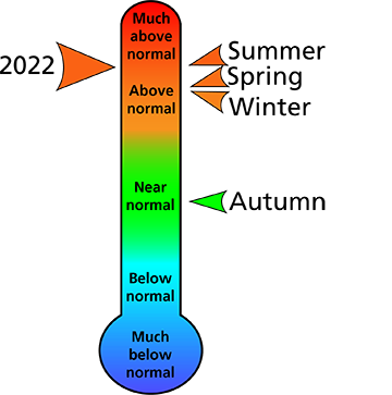 Figure 1. 2022 average annual and seasonal temperature rankings for counties surrounding the park.