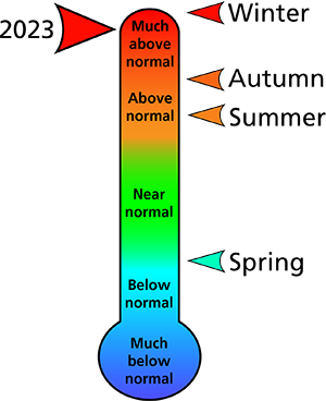 Figure 1. 2023 average annual and seasonal temperature rankings for counties surrounding the park.