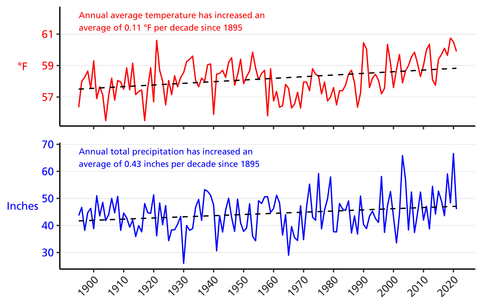 Line graph of annual average temperature (°F) and annual total precipitation (in.) for counties surrounding the park from 1895–2021 showing increases in both parameters.