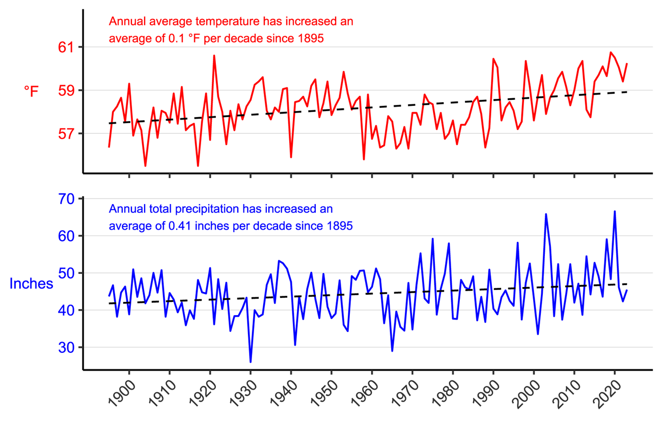 Line graph of annual average temperature (°F) and annual total precipitation (in.) for counties surrounding the park from 1895–2023 showing increases in both parameters.
