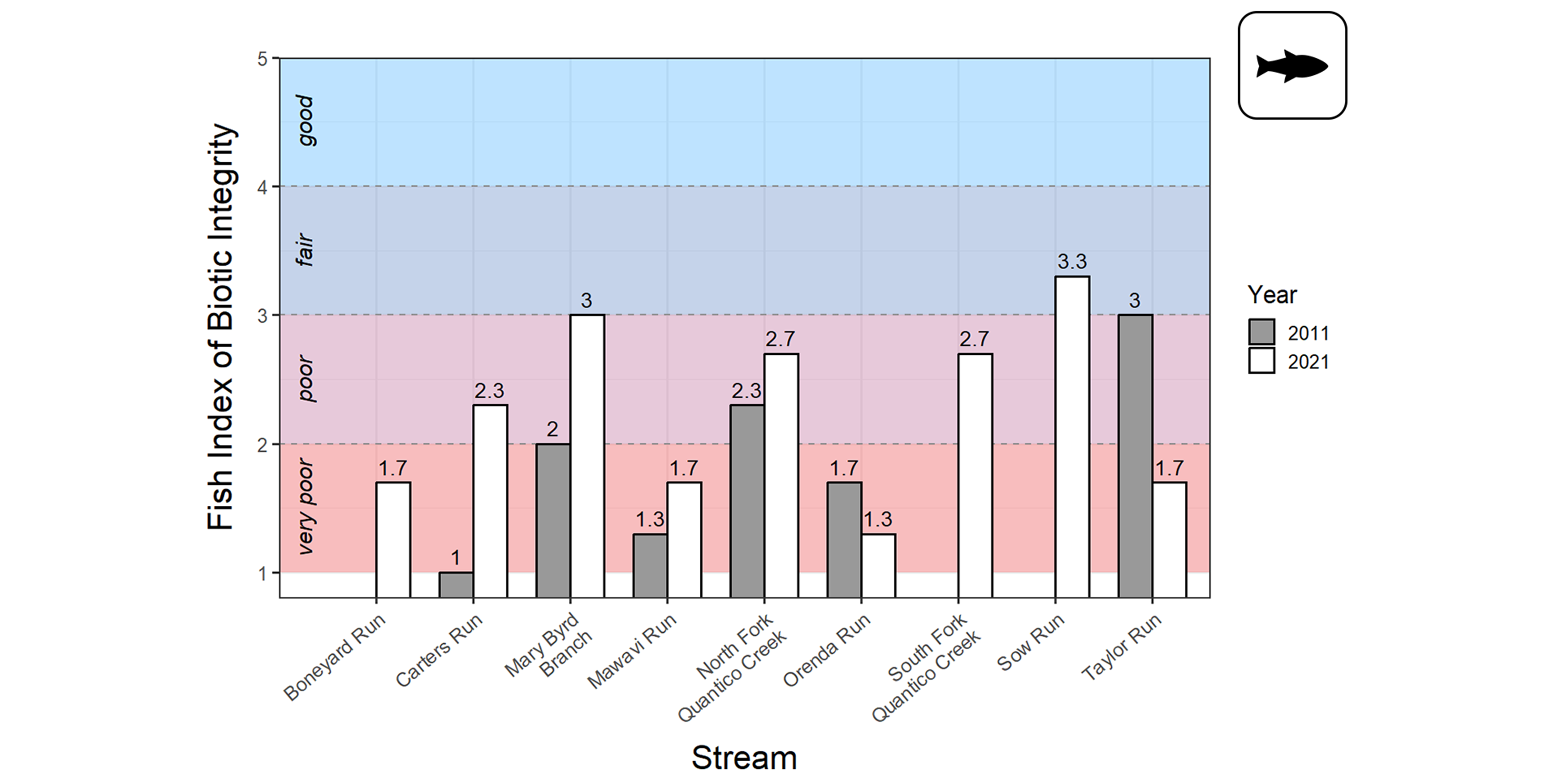 A bar plot showing Fish Index of Biotic Integrity, ranging from 1 to 5, on the y-axis, and Prince William Forest Park stream name on the x-axis. Refer to narrative figure description for more details.