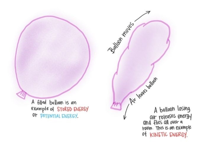 Colored illustration of a filled and deflating balloon. Illustration demonstrates potential (stored) and kinetic (in motion) energy.