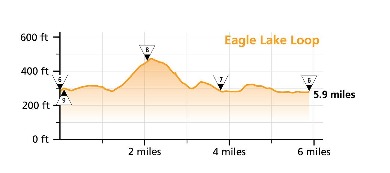 Elevation profile for the Eagle Lake Loop