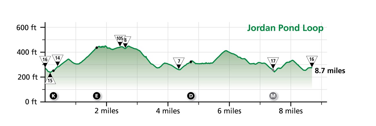 Elevation profile for the Jordan Pond Loop