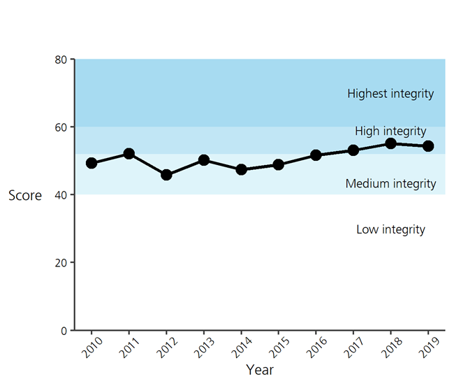 Line graph of the bird community index score.