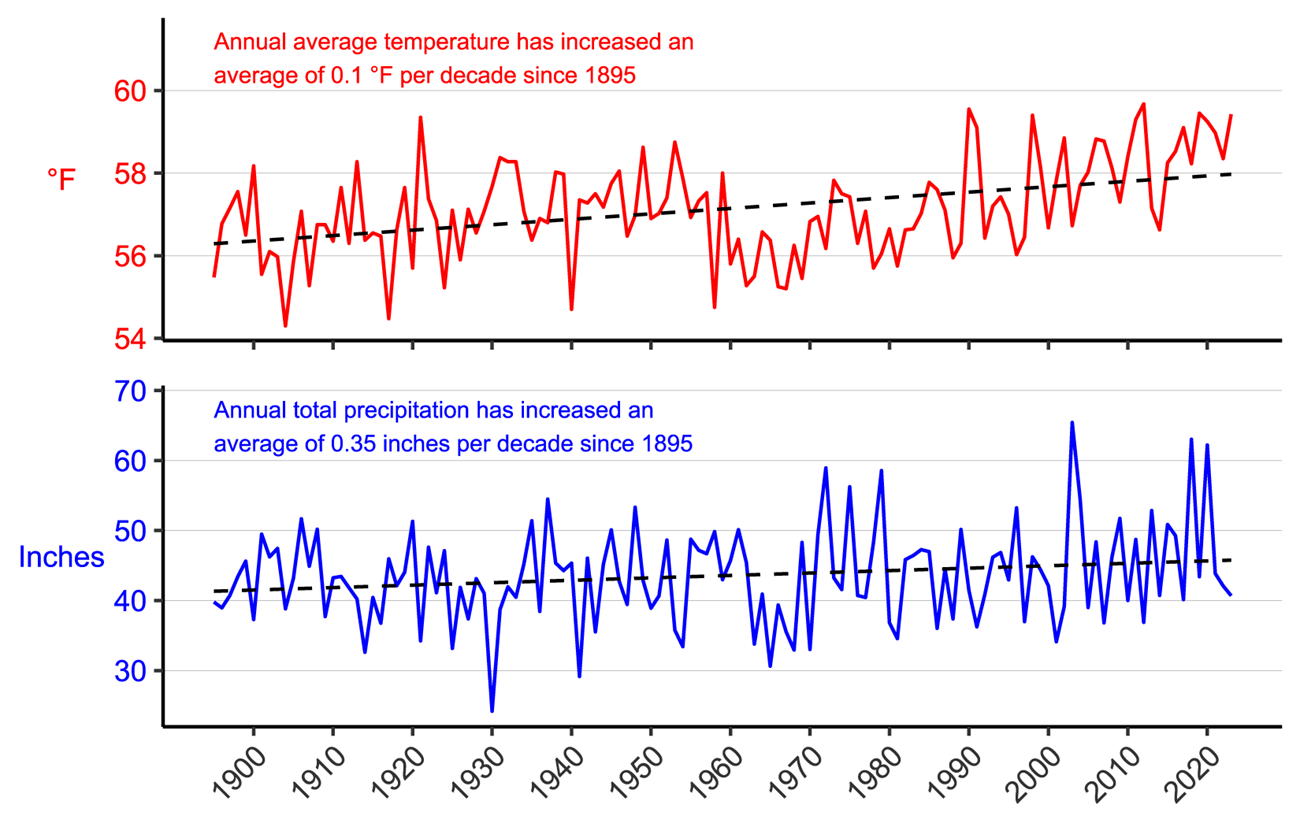 Figure 3. Line graph of annual average temperature (°F) and annual total precipitation (in.) for counties surrounding the park from 1895–2023 showing increases in both parameters.