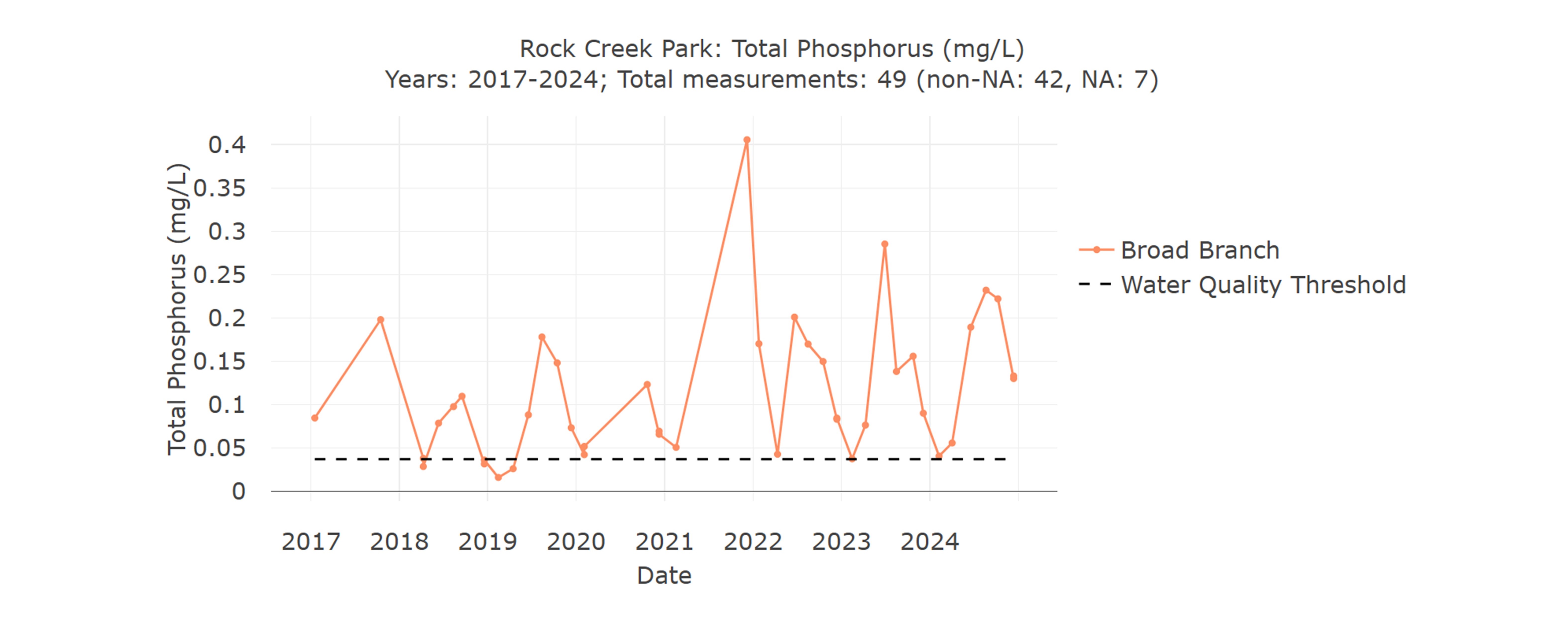 Graph showing total phosphorus concentrations at Broad Branch in Rock Creek Park between 2017 and 2024. Refer to narrative figure description for more information.