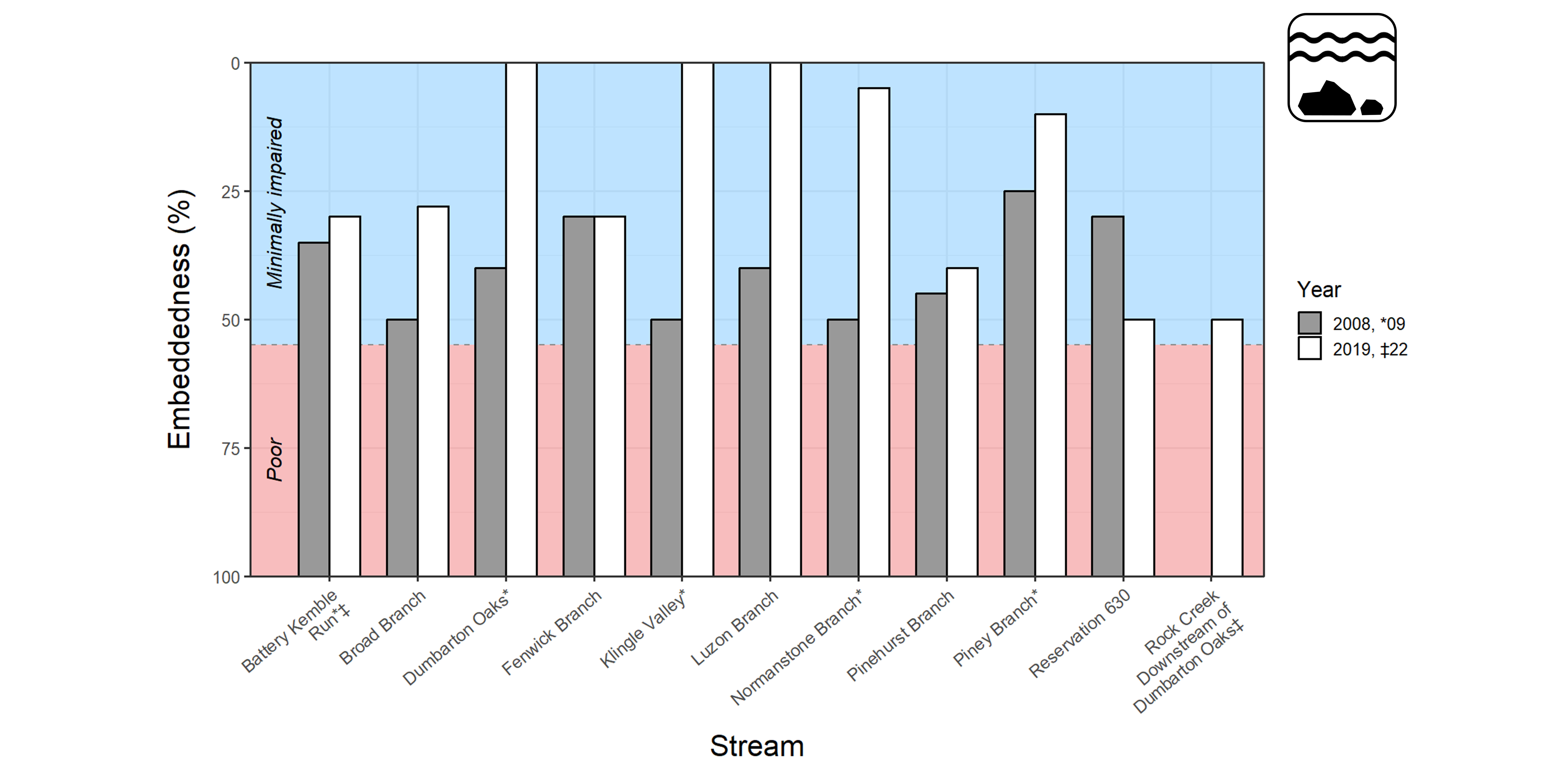 A bar plot showing embeddedness as a percent at eleven Rock Creek Park streams listed along the x-axis, with 0 percent at the top of the y-axis and 100 percent at the bottom. Refer to narrative figure description for more details.