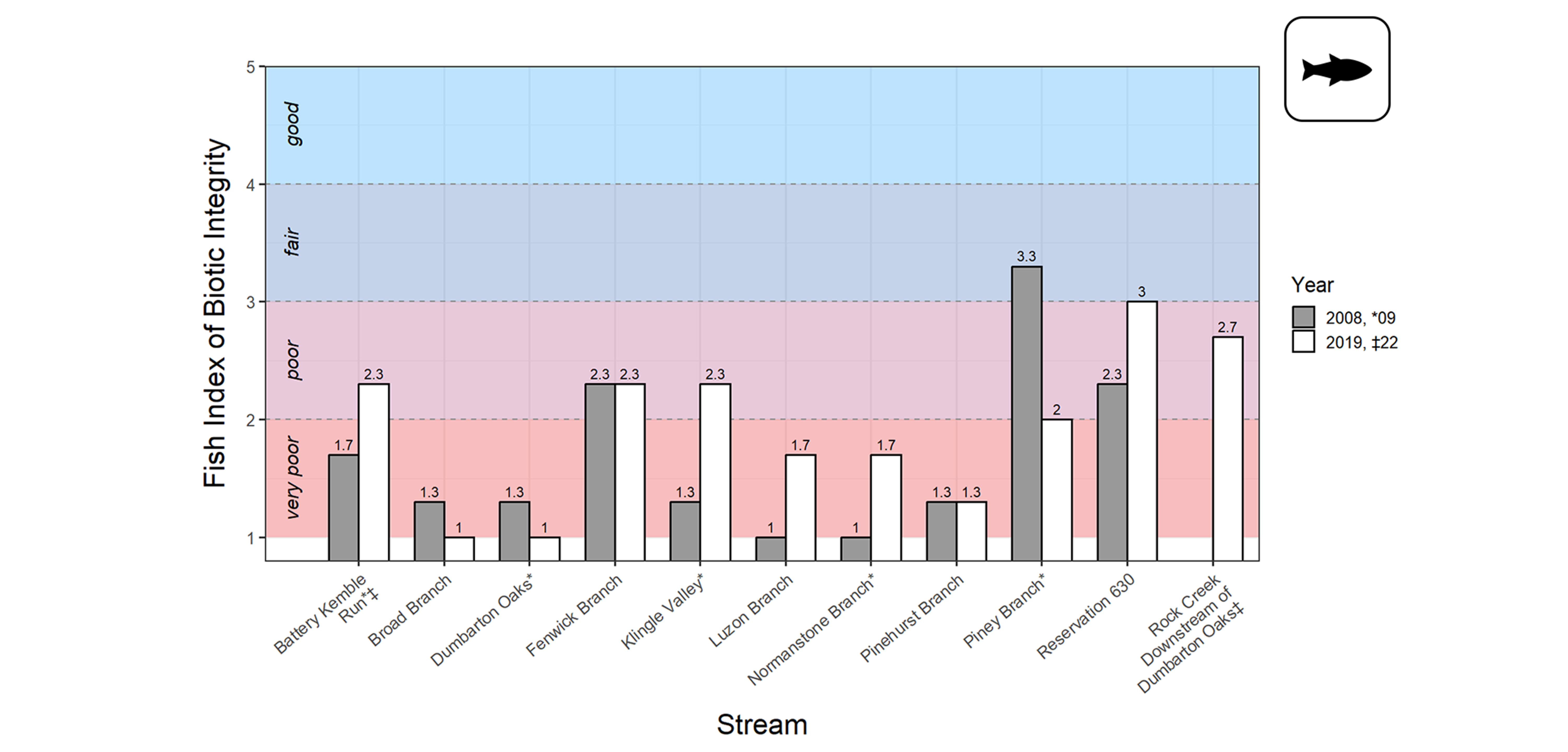 A bar plot showing Fish Index of Biotic Integrity, ranging from 1 to 5, on the y axis, and Rock Creek Park stream names on the x axis. Refer to narrative figure description for more details.