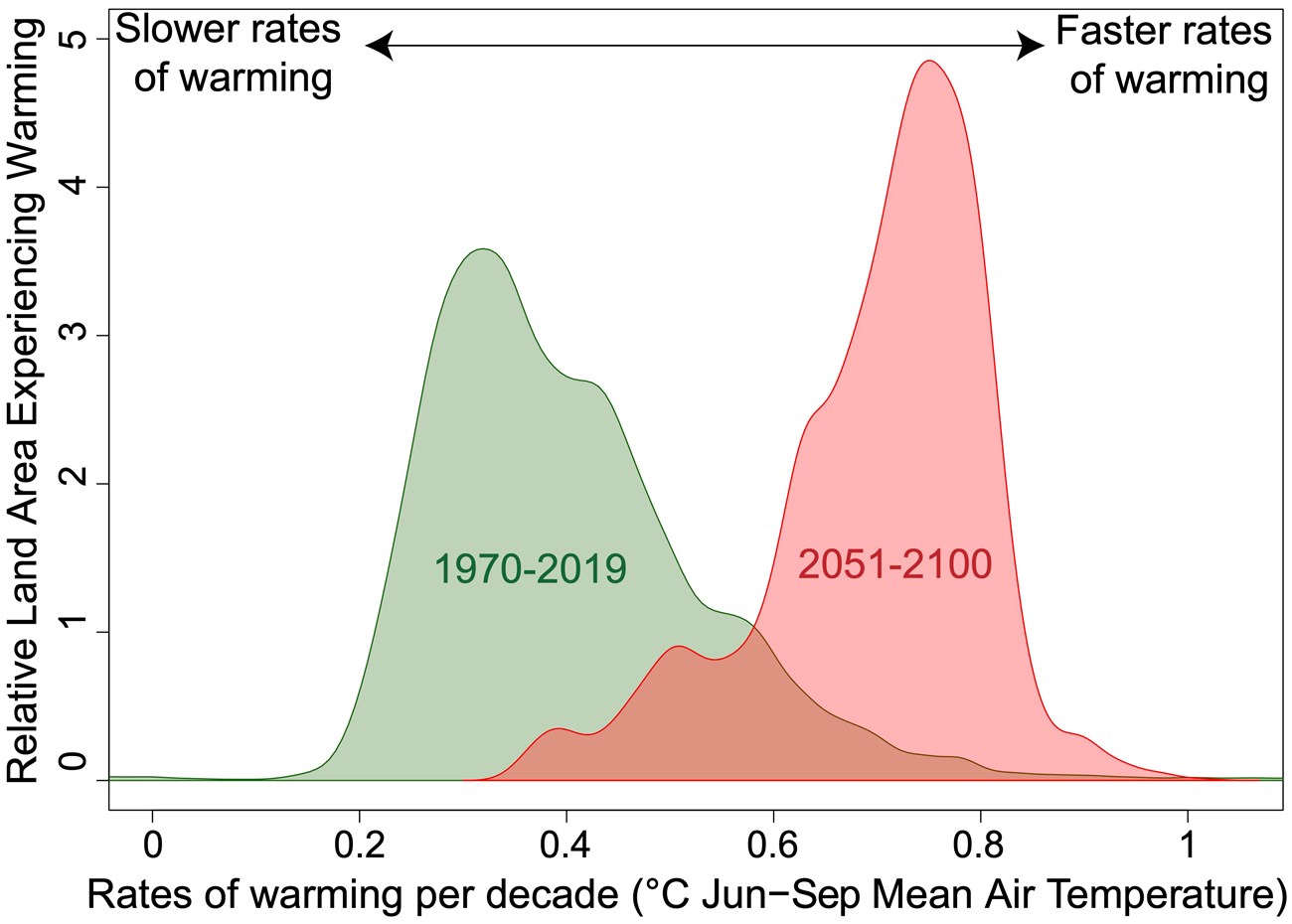 A graph showing relative land area experiencing warming on Y axis versus rates of warming per decade (degrees C Jun-Sep mean air temperature) on x axis.