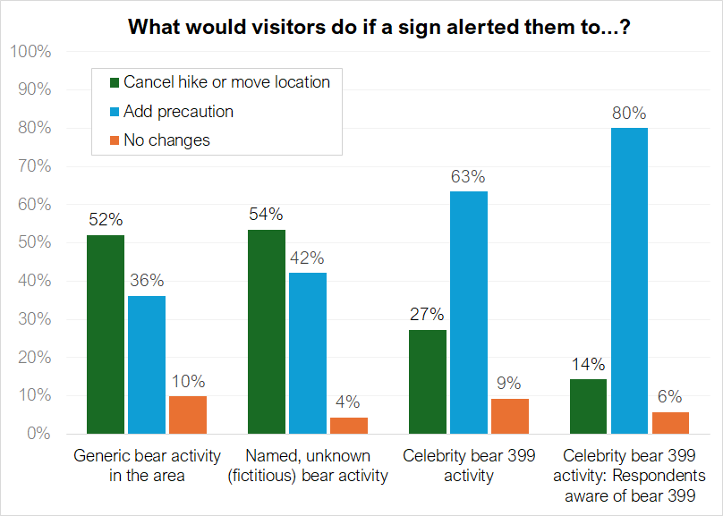 Clustered column graph of responses to survey questions