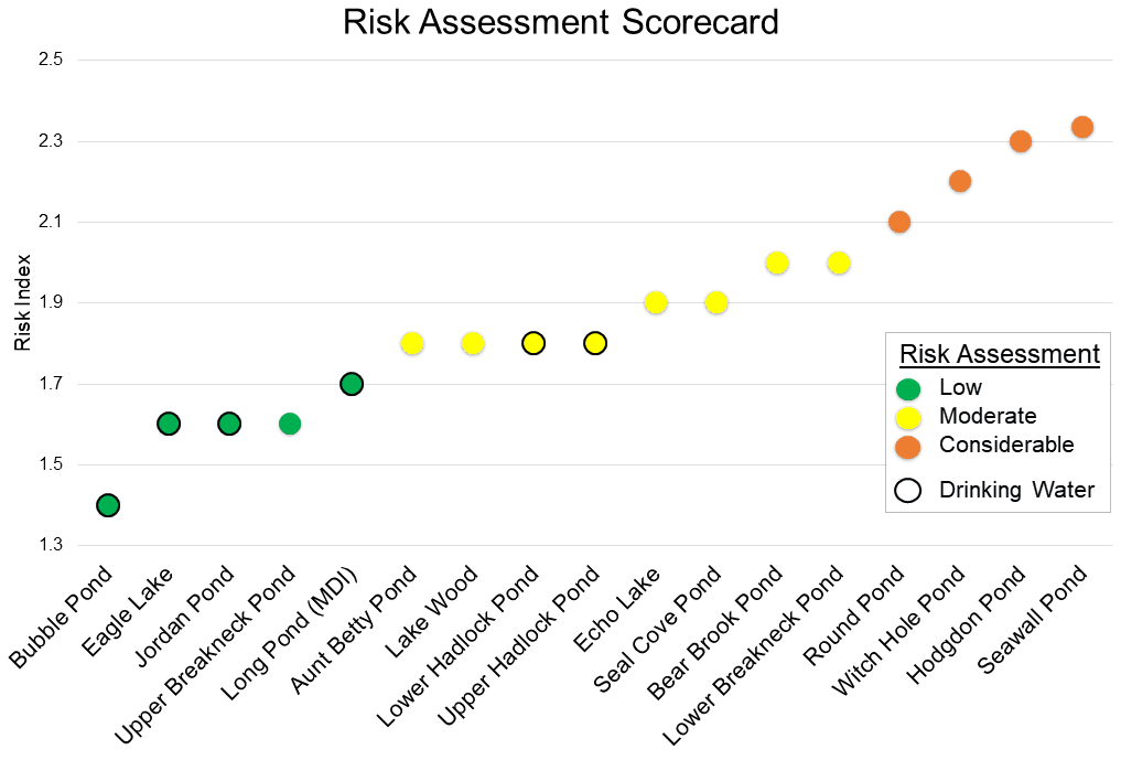 Graph of risk indices, color-coded by risk assessment level (low, moderate, or considerable) for 17 Acadia lakes. Bubble Pond has the lowest risk. Seawall Pond has the highest. All but two dringing water lakes fall into the low risk category.