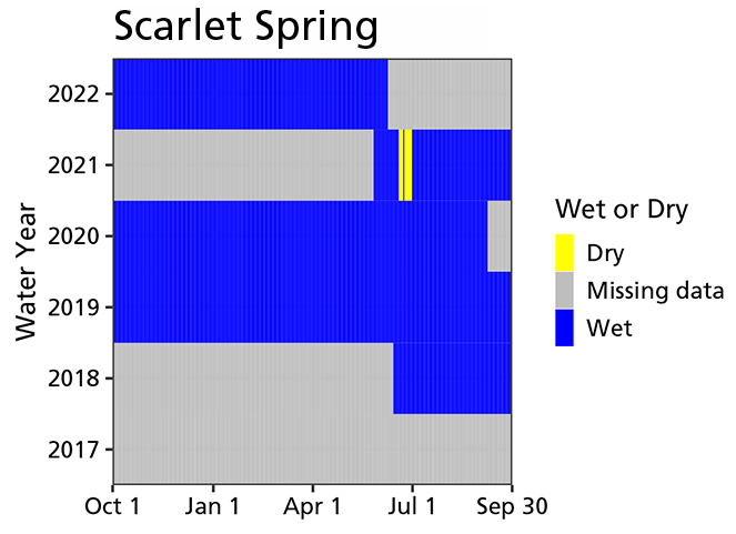 Graph shows that the spring has contained water since monitoring began except for a few days in early summer of 2021 and missing data earlier in WY2021 because of sensor failure.