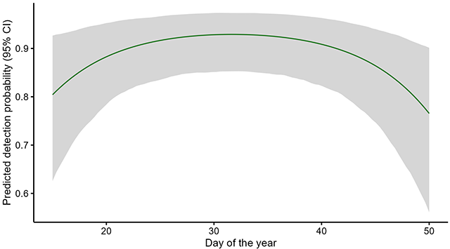 Figure 4. Slight curve showing detection probability of black-tailed jackrabbit peaking near day 30 of the year, roughly the midpoint of the camera deployments.