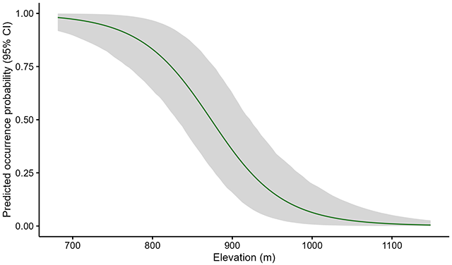 Figure 5. Curve showing occurrence probability of coyotes peaking at low elevations (probability near 1), dropping steeply between 800 and 1,000 feet elevation and reaching near zero at 1,100 feet elevation.