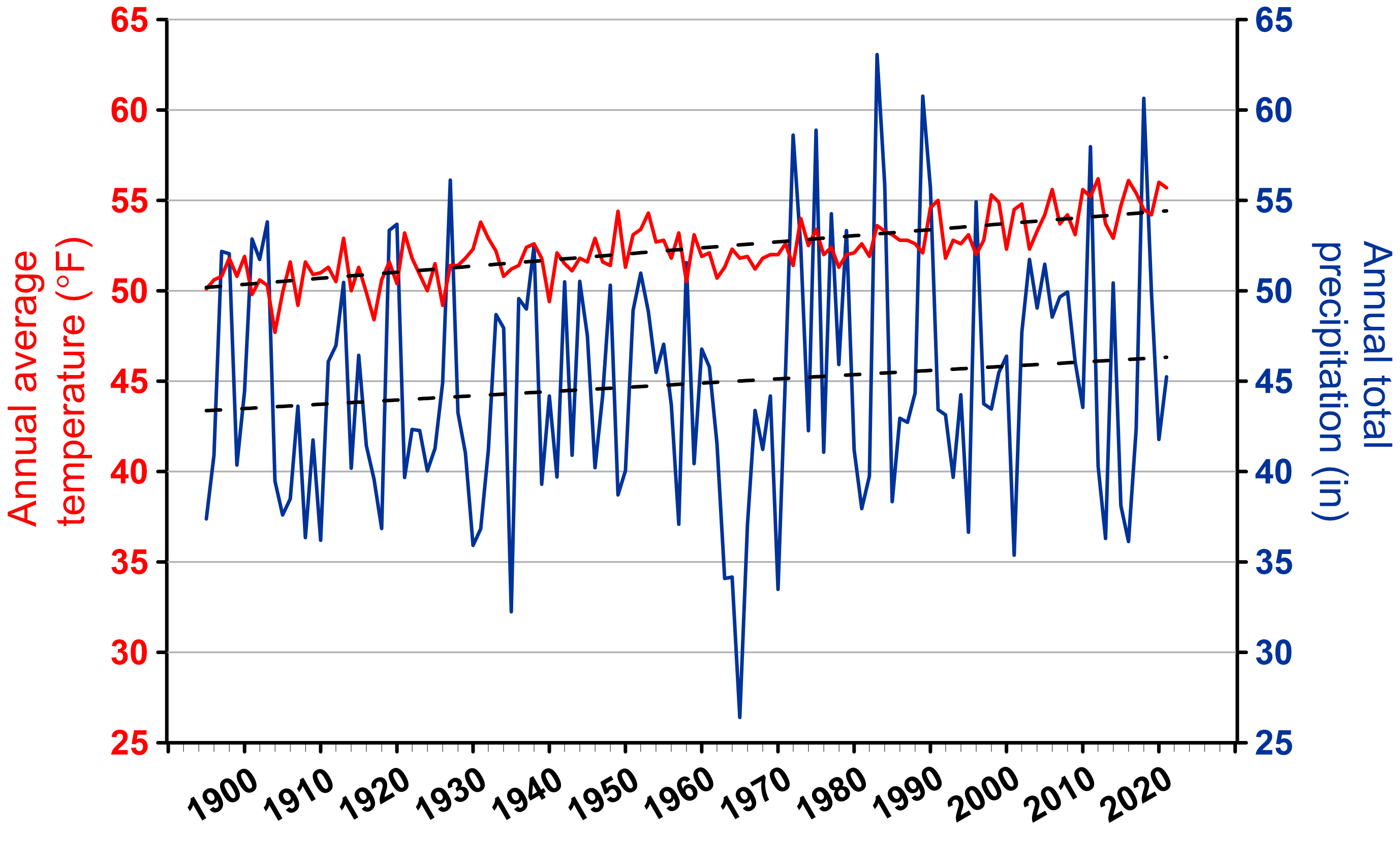 A line graph showing Nassau County, New York yearly average temperature and precipitation from 1895 to 2021. Dashed lines represent the 1895-2021 trend for each parameter; +0.3°F/decade for temperature and +0.02 in/decade for precipitation.