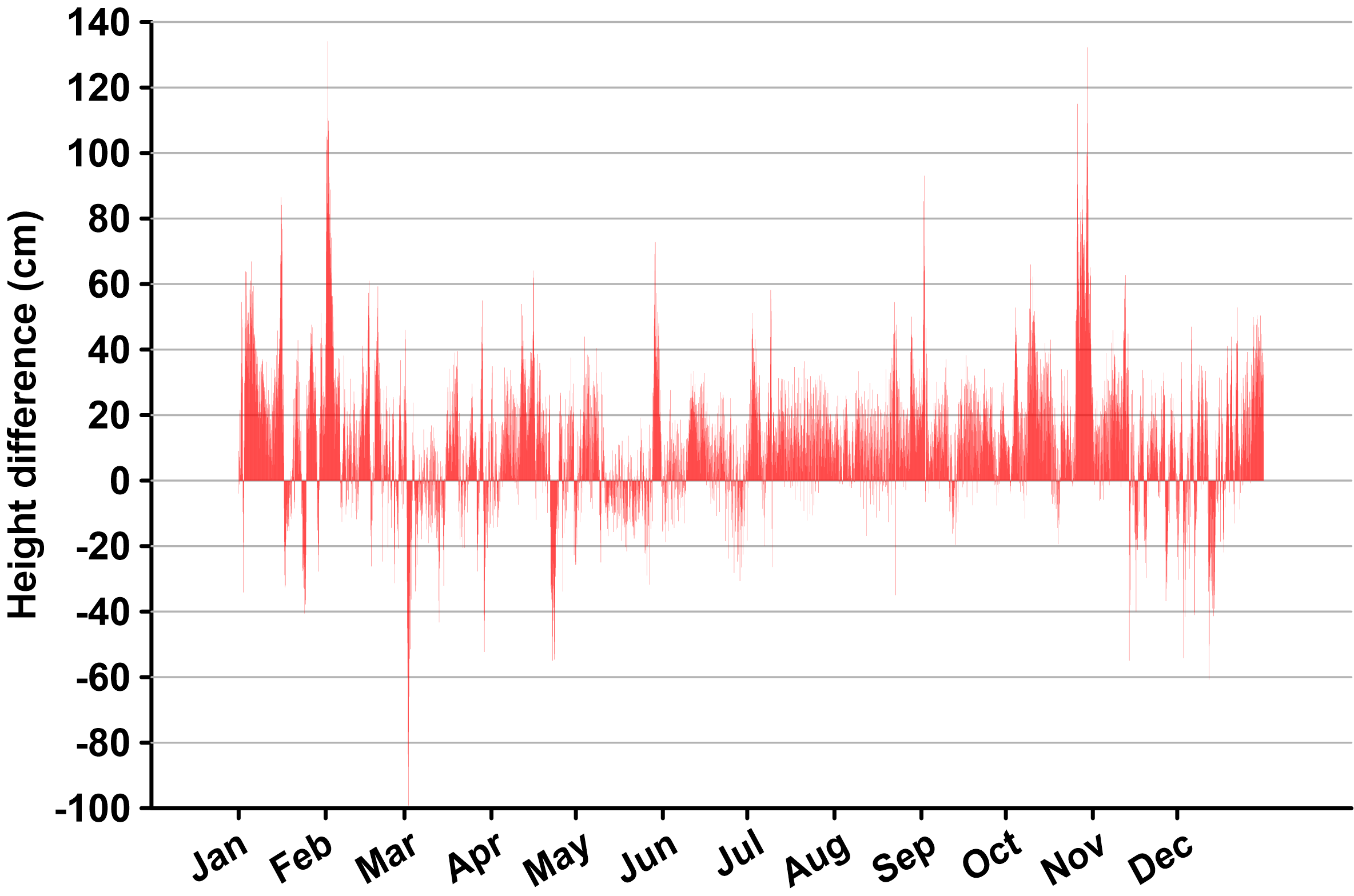 A graph showing the difference in the predicted and observed tide levels at the NOAA NWLON station 8516945, Kings Point, New York during 2021.