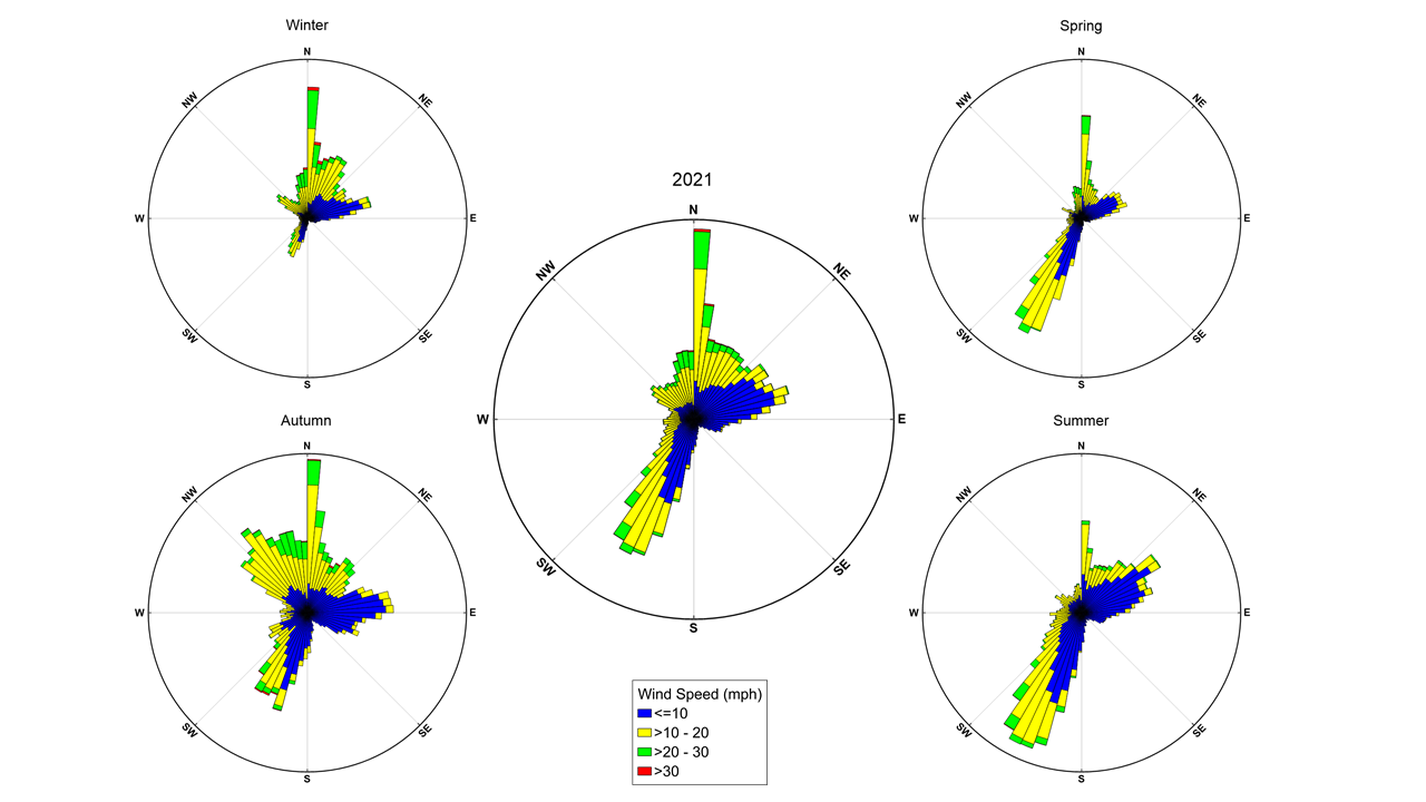 Wind charts reflecting both the seasonal and annual wind direction and speed at the NOAA NWLON station 8516945, Kings Point, New York during 2021.