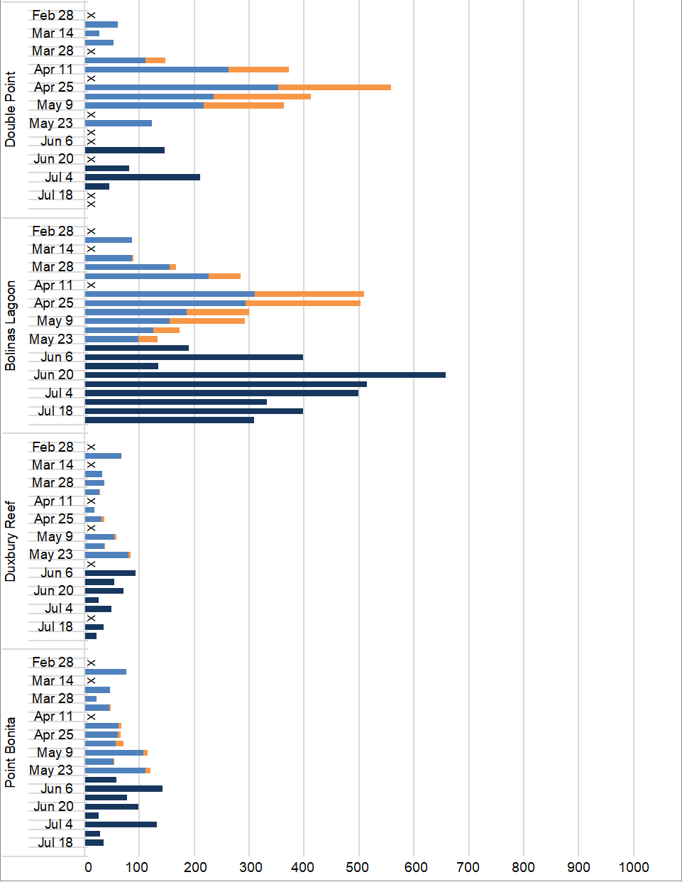 Graph of maximum harbor seal counts by site (Double Point, Bolinas Lagoon, Duxbury Reef, and Point Bonita) and survey week from late February through July.