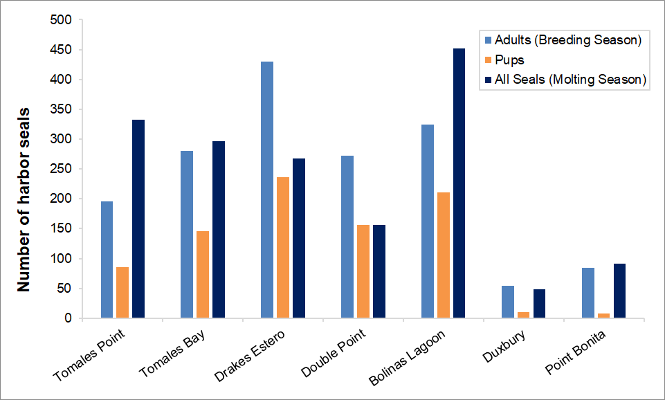 Bar graph of maximum harbor seal counts at Tomales Point, Tomales Bay, Drakes Estero, Double Point, Bolinas Lagoon, Duxbury, and Point Bonita. Drakes Estero has the highest breeding season adult and pup numbers, followed by Bolinas Lagoon.