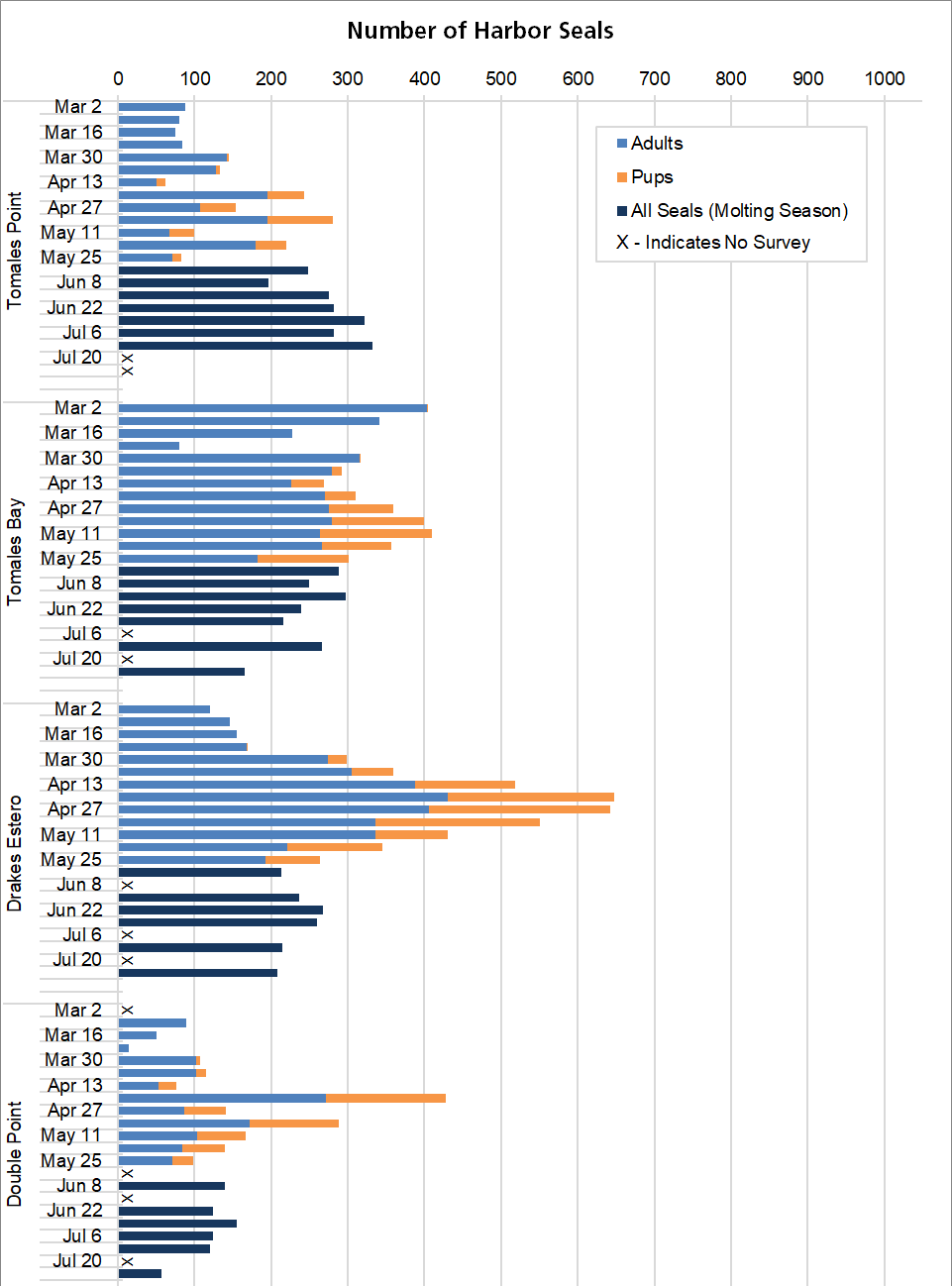 Graph of maximum harbor seal counts by site (Tomales Point, Tomales Bay, Drakes Estero, Double Point) and survey week from late February through May.