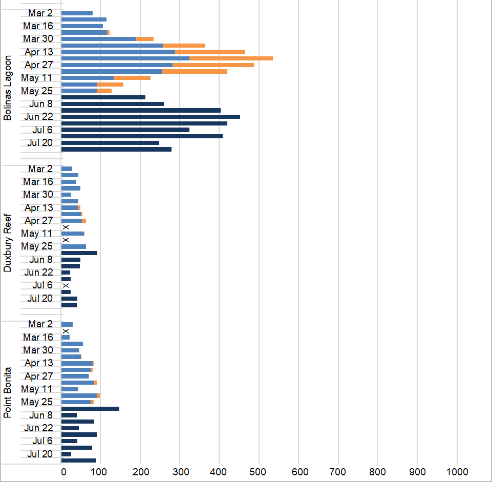 Graph of maximum harbor seal counts by site (Tomales Point, Tomales Bay, Drakes Estero) and survey week from late February through May.