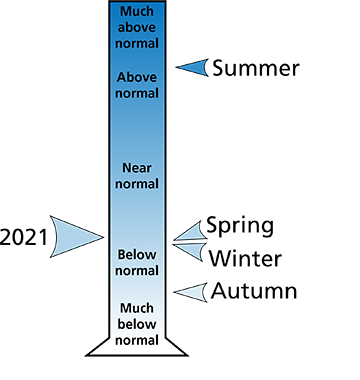Figure 2. 2021 annual and seasonal total precipitation rankings for counties surrounding the park.