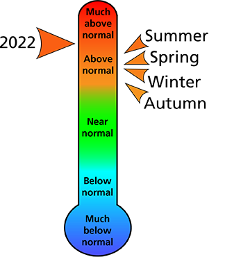 Figure 1. 2022 average annual and seasonal temperature rankings for counties surrounding the park.