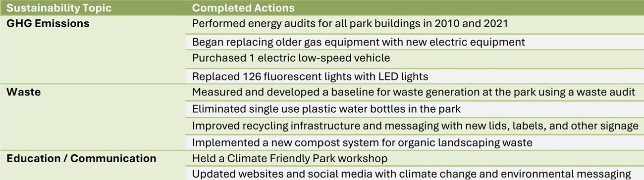 Sustainability Topic: GHG Emissions, Waste, Education / Communication; Completed Actions: Performed energy audits for all park buildings in 2010 and 2021 Began replacing older gas equipment with new electric equip Purchased 1 electric low-speed vehicle