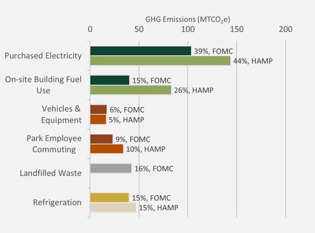 Looking only at the  emissions from park operations at both FOMC and  HAMP, purchased electricity and emissions  associated with on-site fuel use in buildings  represent the largest sources (as shown in the  figure).