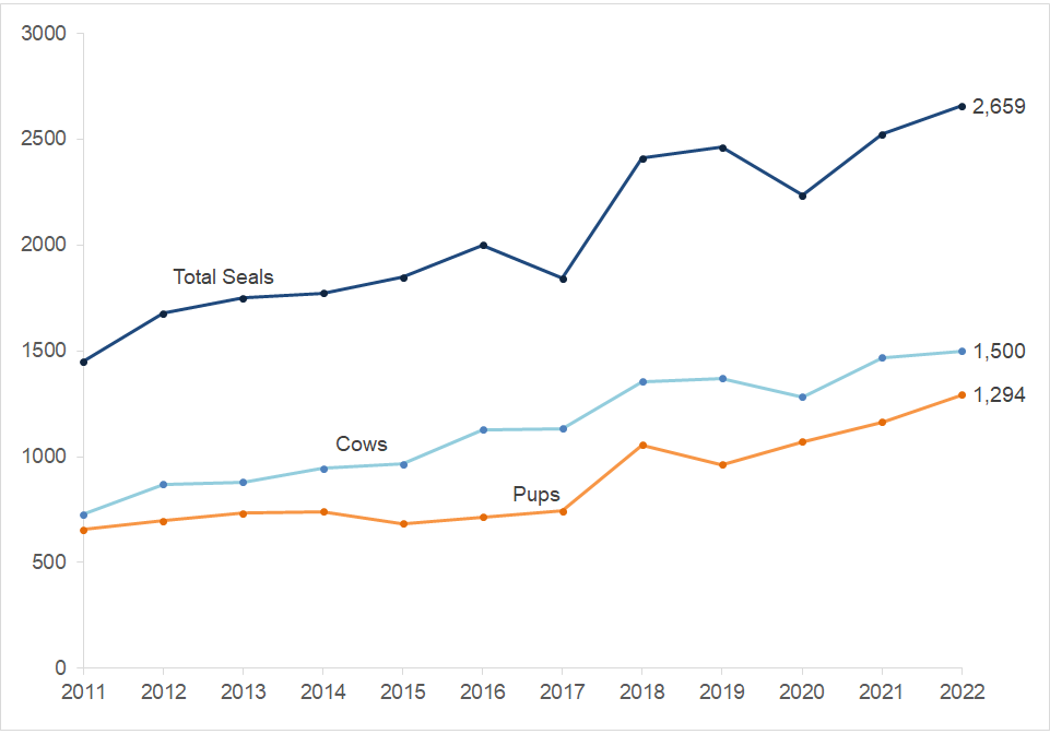 Line graph of peak total seals, peak cows, and peak pups at Point Reyes from 2011-2022. All three lines climb upward, and all three 2022 counts reach new highs.