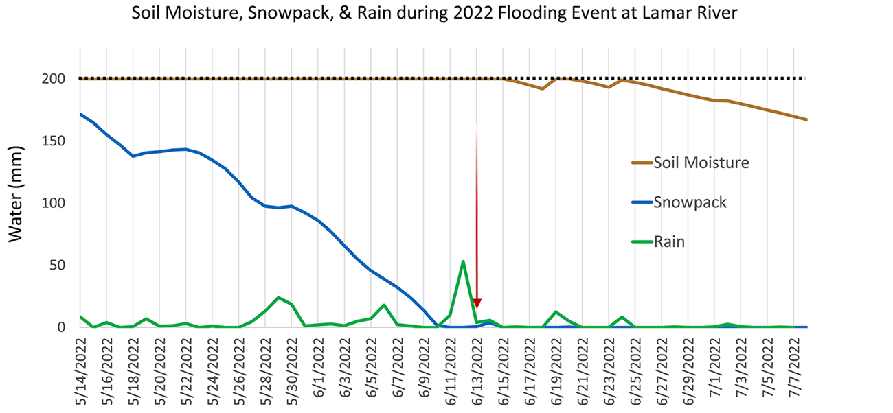 Graph of soil moisture, snowpack, and rain during 2022 flood at Lamar River