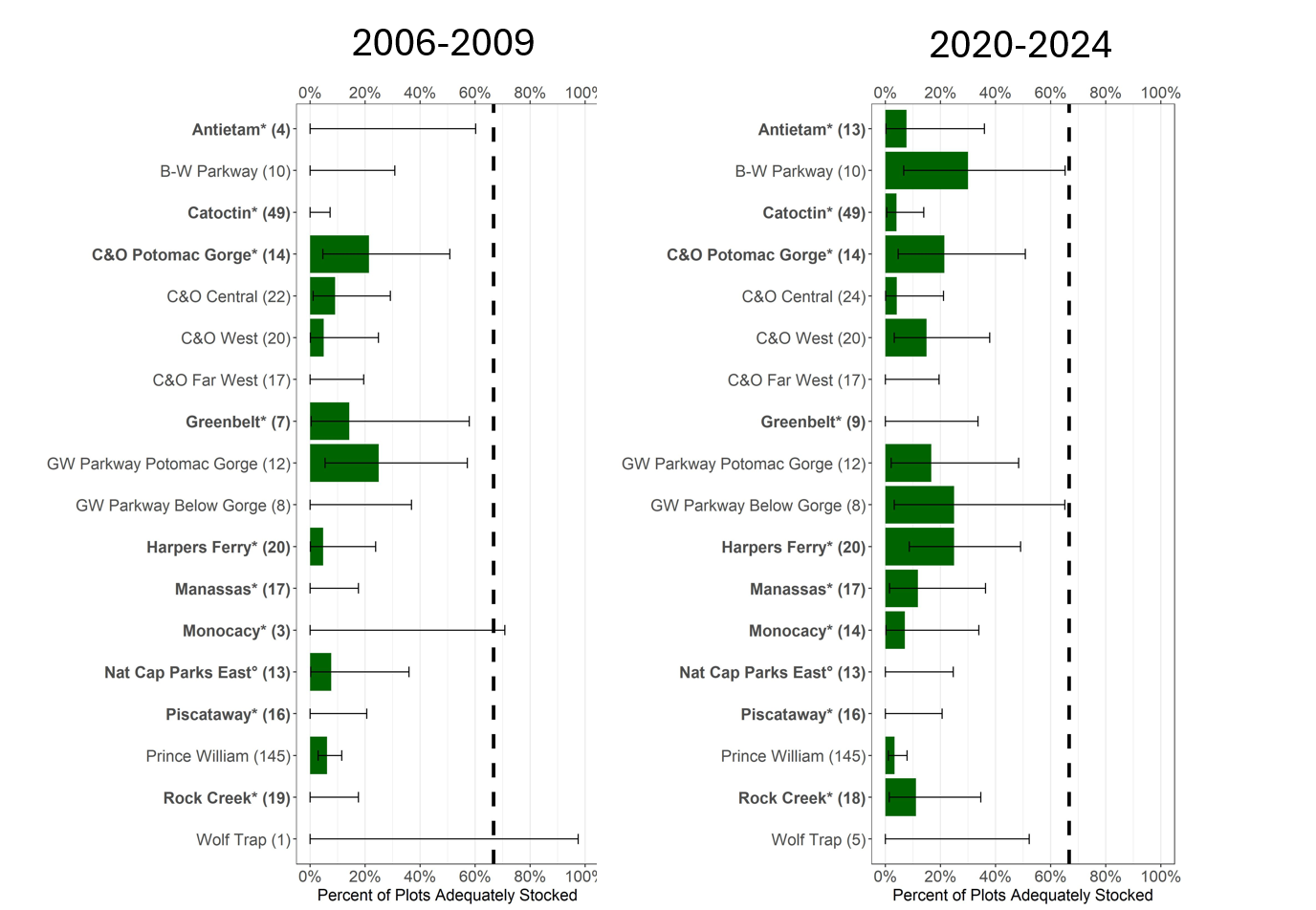 Two horizontal bar graphs showing Stocking Index (percent of plots adequately stocked) at 18 National Capital Region parks during 2006 through 2009 and 2020 through 2024.