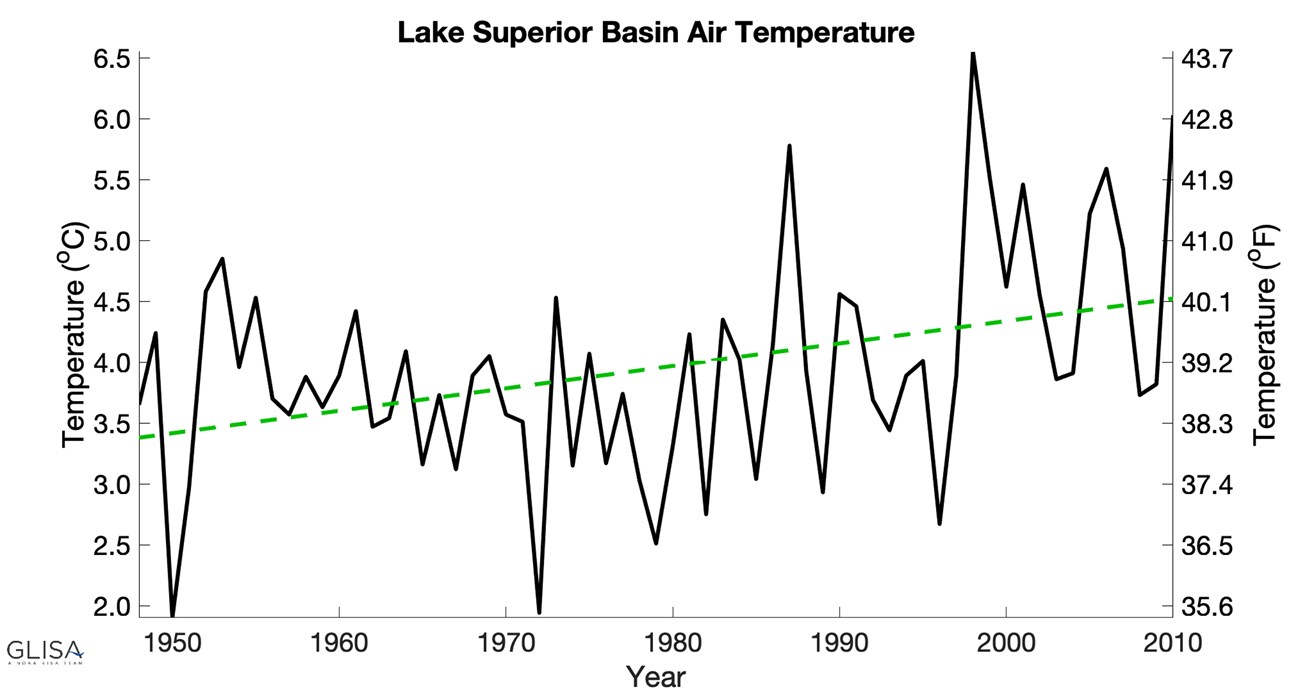 Plot graph showing the annual average temperature of the Lake Superior basin.