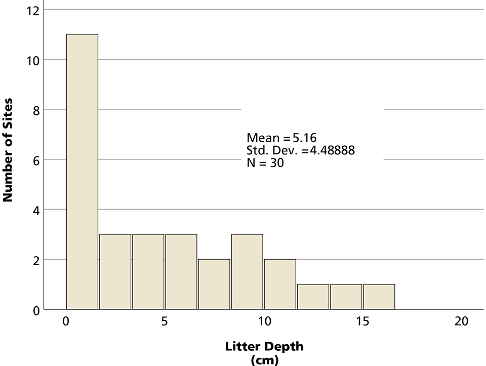 Bar graph of the number of monitoring sites at each litter depth.