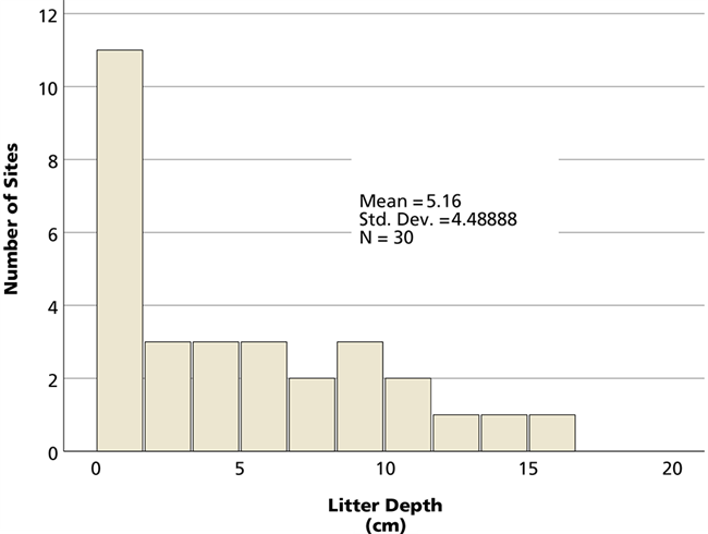 Bar graph of the number of monitoring sites at each litter depth.