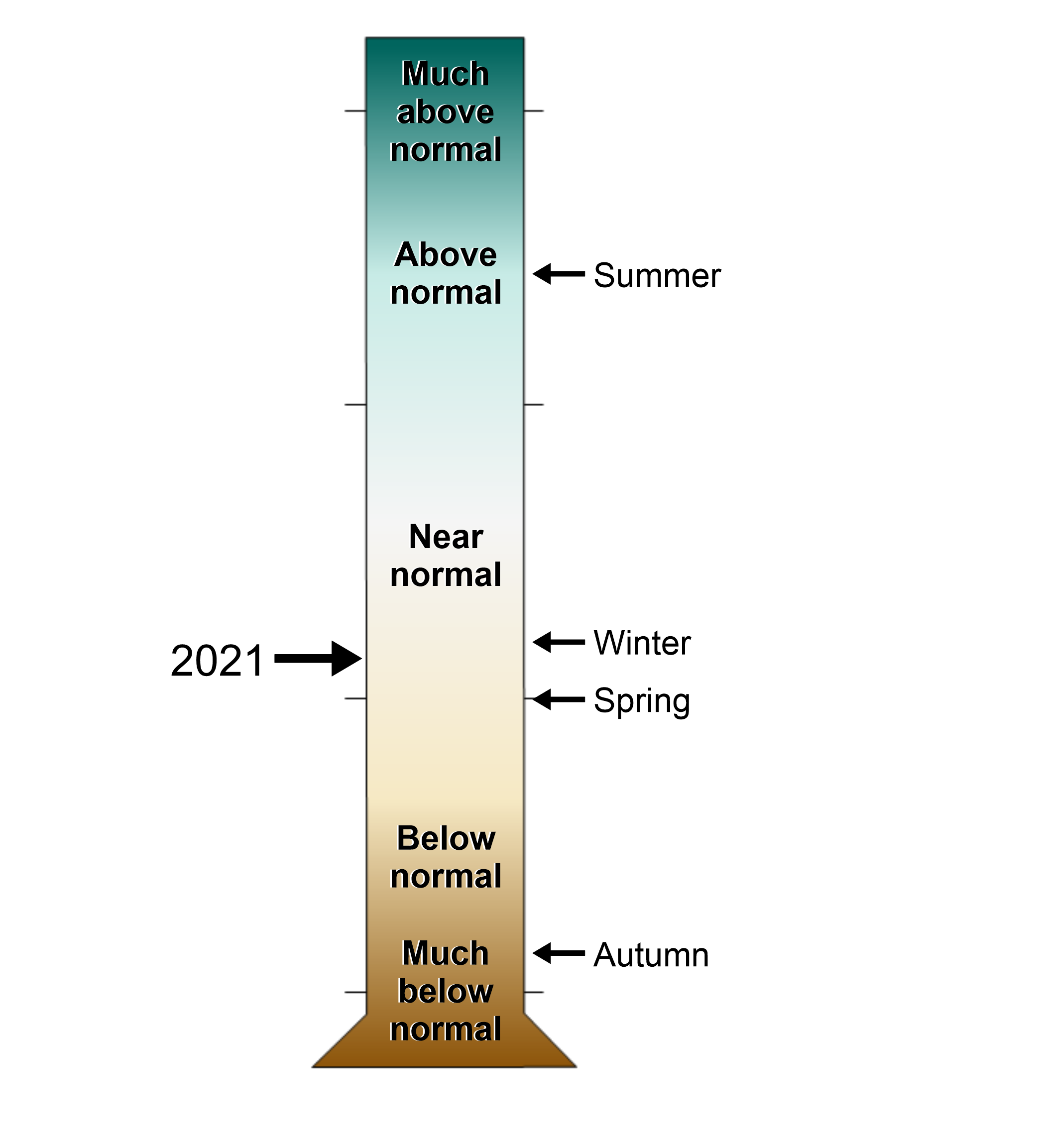 A figure of a graduated cylinder showing the Charles County, Maryland annual and seasonal precipitation rankings from 1895-2021. Levels range from much above normal to much below normal.