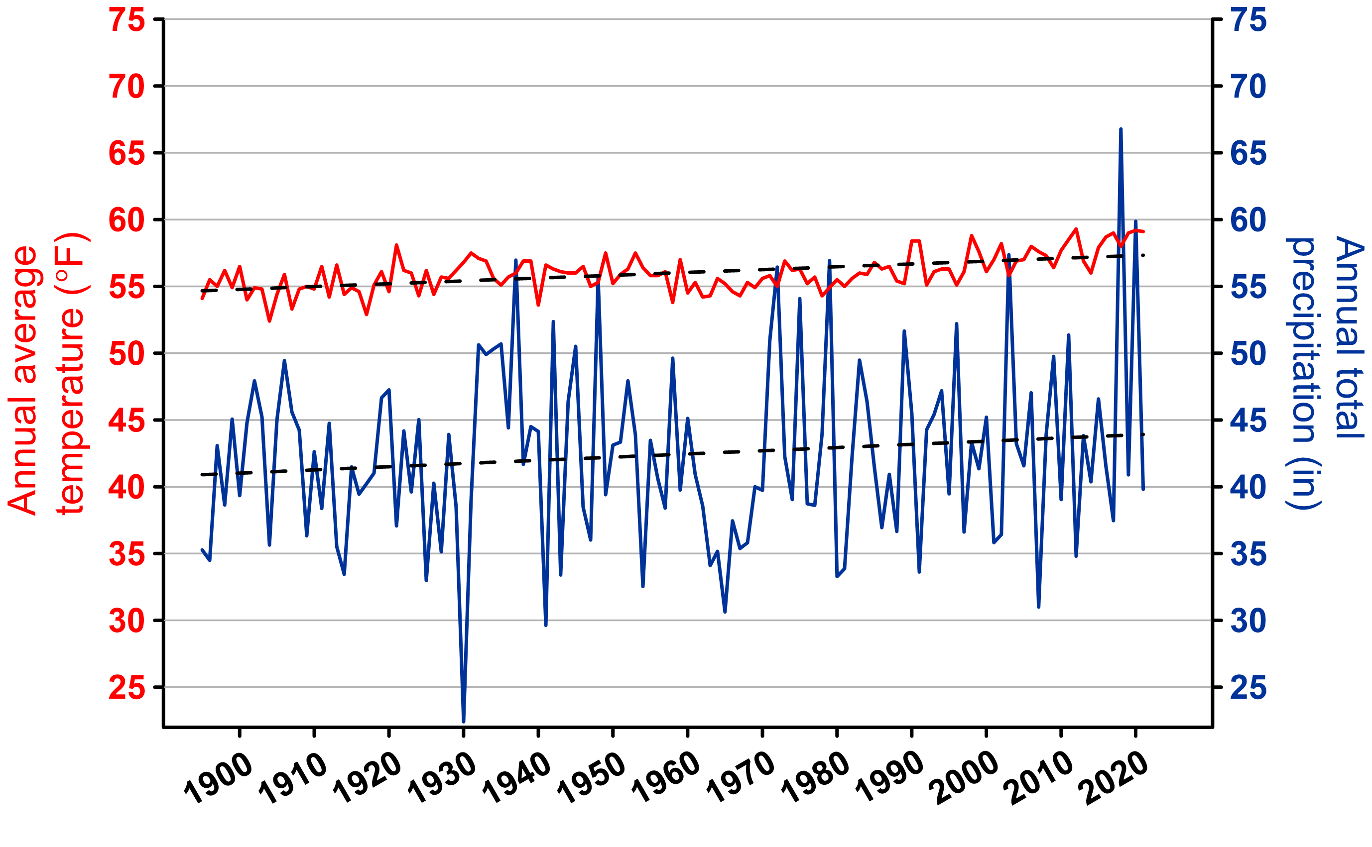 A line graph showing Charles County, Maryland yearly average temperature and precipitation from 1895 to 2021. Dashed lines represent the 1895-2021 trend for each parameter; +0.2°F/decade for temperature and +0.02 in/decade for precipitation.