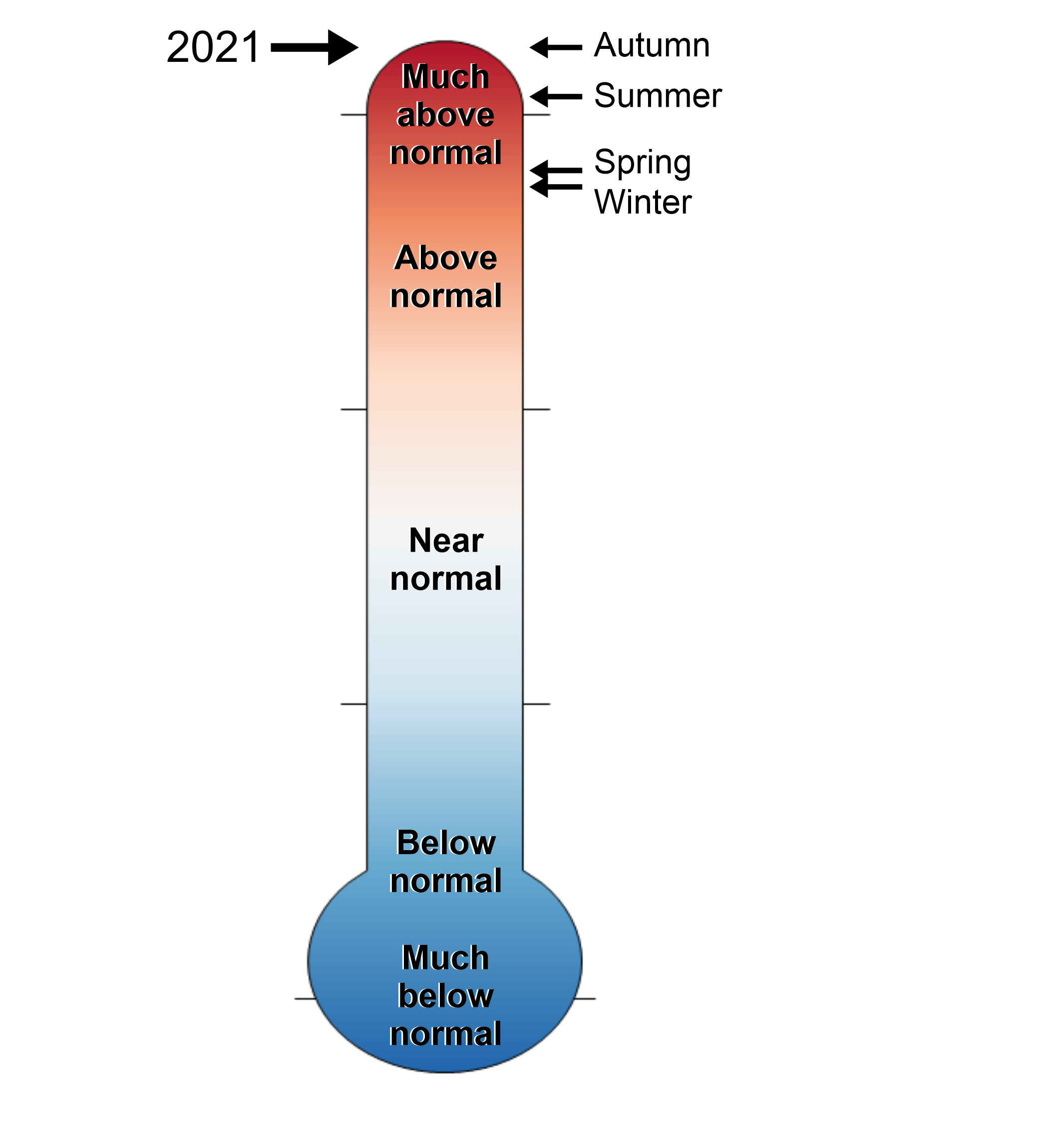 A figure of a thermometer showing the Charles County, Maryland annual and seasonal temperature rankings from 1895-2021. The thermometer ranges in levels from much above normal to much below normal.