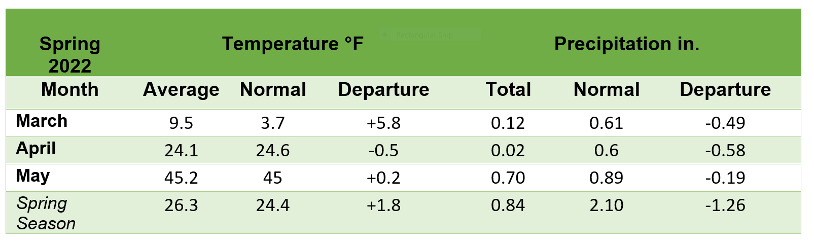 Table of Average Monthly Temp and Precipitation. In degrees Fahrenheit in March 9.5, April 24.1, May 45.2. Temperature departure from normal in degrees Fahrenheit March +5.8, April -0.5, May +0.2. Precipitation in inches March 0.12, April 0.02, May 0.70