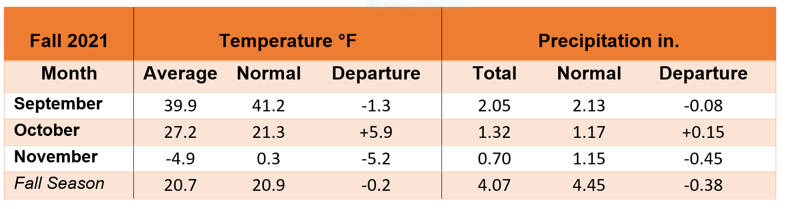 Table Average Monthly Temp in degrees Fahrenheit in September 39.9, October 27.2, November -4.9. Temperature departure from normal in degrees Fahrenheit September +1.3, October + 5.9, November -0.2. Precip in inches Sept. 2.05, Oct. 1.32, Nov.0.70