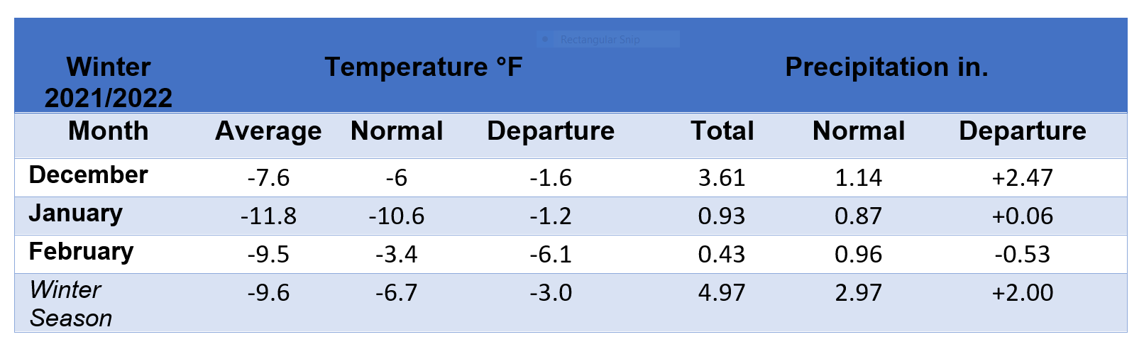 Table of Average Monthly Temp and Precipitation. In degrees Fahrenheit in Dec. -7.6, Jan. -11.8, Feb. -9.5. Temperature departure from normal in degrees Fahrenheit Dec. -1.6, Jan. -1.2, Feb. -6.1. Precipitation in inches Dec. 3.61, Jan. 0.93, Feb. 0.43