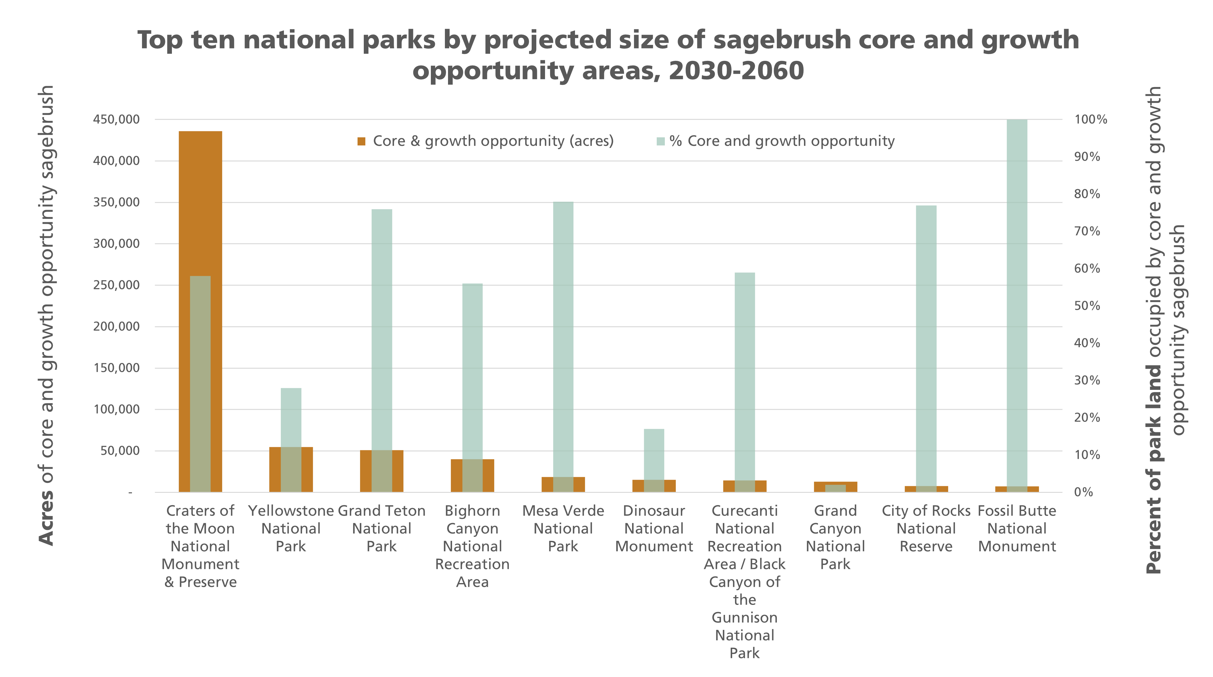 Column chart with two y axes, one for acres of projected sagebrush area, the other for the percent of the park those acres represent. Craters of the Moon has the most acres by far, constituting a bit over half the park. Fossil Butte has the fewest acres.