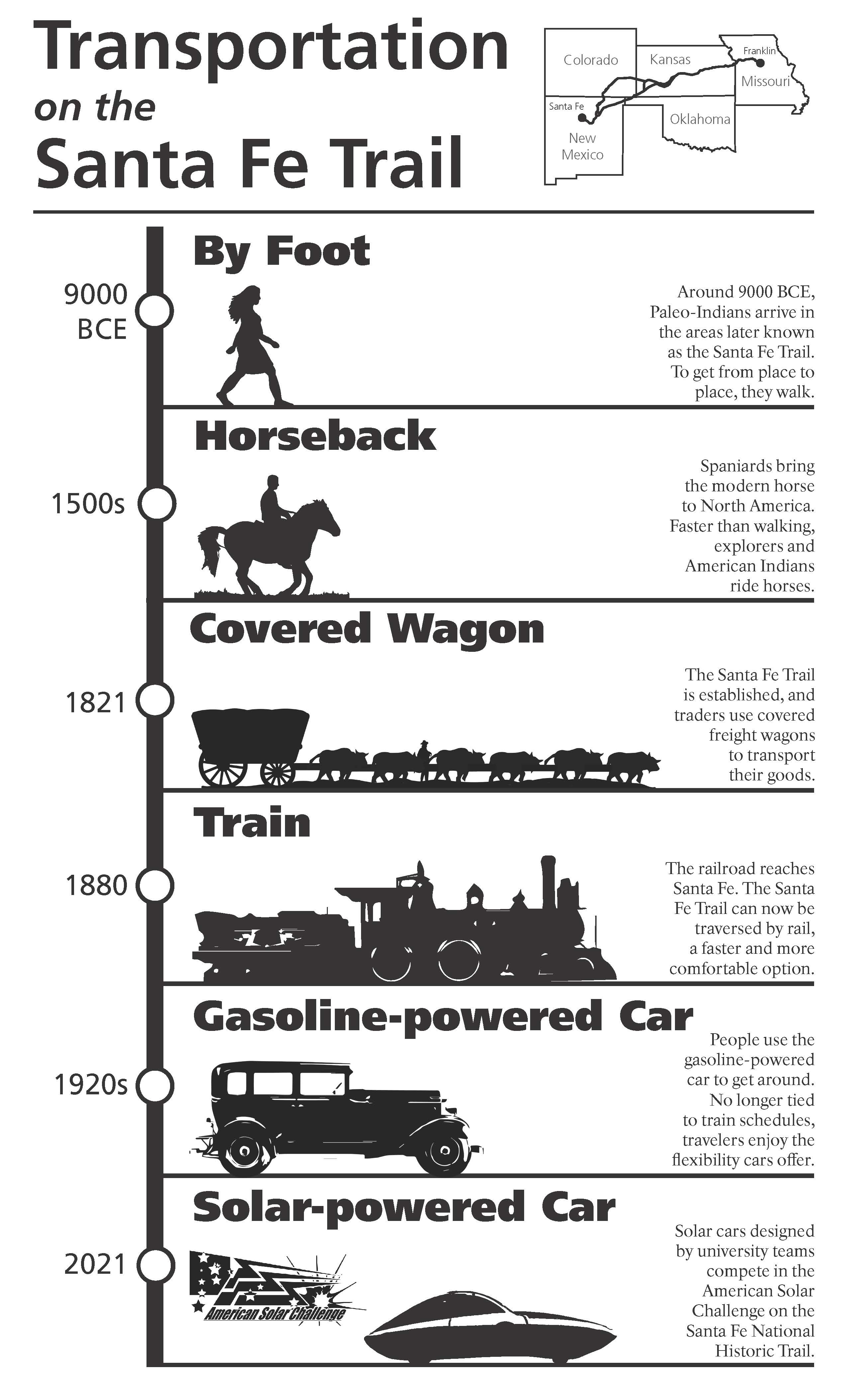 The infographic shows a timeline of transportation on the Santa Fe Trail. For each date there is a silhouette of the corresponding transportation type. In order, the graphics are of somebody walking, somebody riding a horse, a covered wagon pulled by oxen