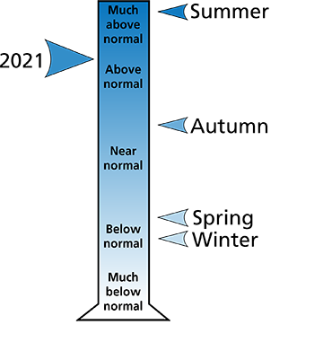 Figure 2. 2021 total annual and seasonal precipitation rankings for counties surrounding the park.