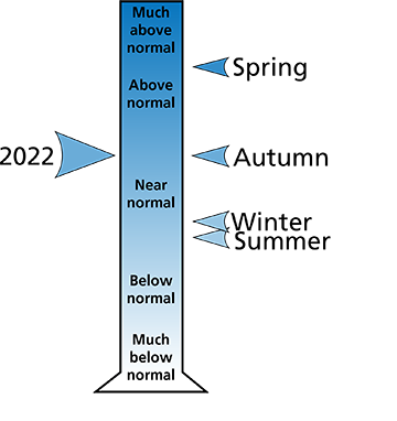 Figure 2. 2022 total annual and seasonal precipitation rankings for counties surrounding the park.