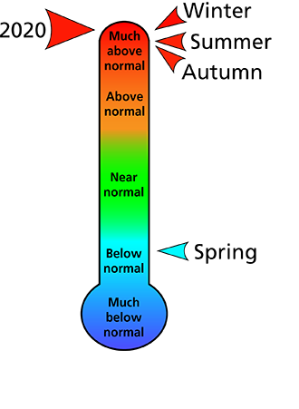 Figure 1. Average temperature rankings for counties surrounding the park. The figure shows that the winter, summer, and autumn were "much above normal,"   and the spring was "below normal." In all, 2020 was "much above normal."