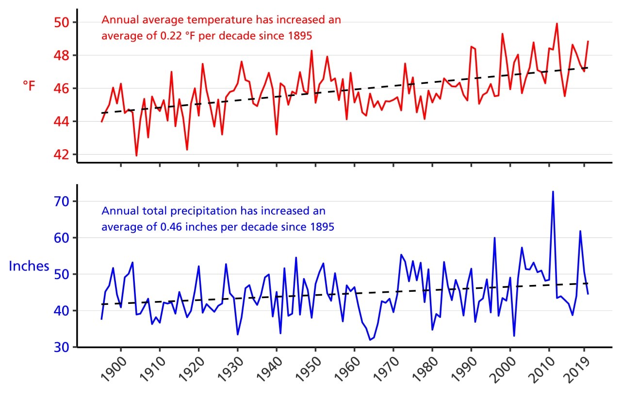 Line graph of annual average temperature (°F) and annual total precipitation (in.) for counties surrounding the park from 1895–2020 showing increases in both parameters.