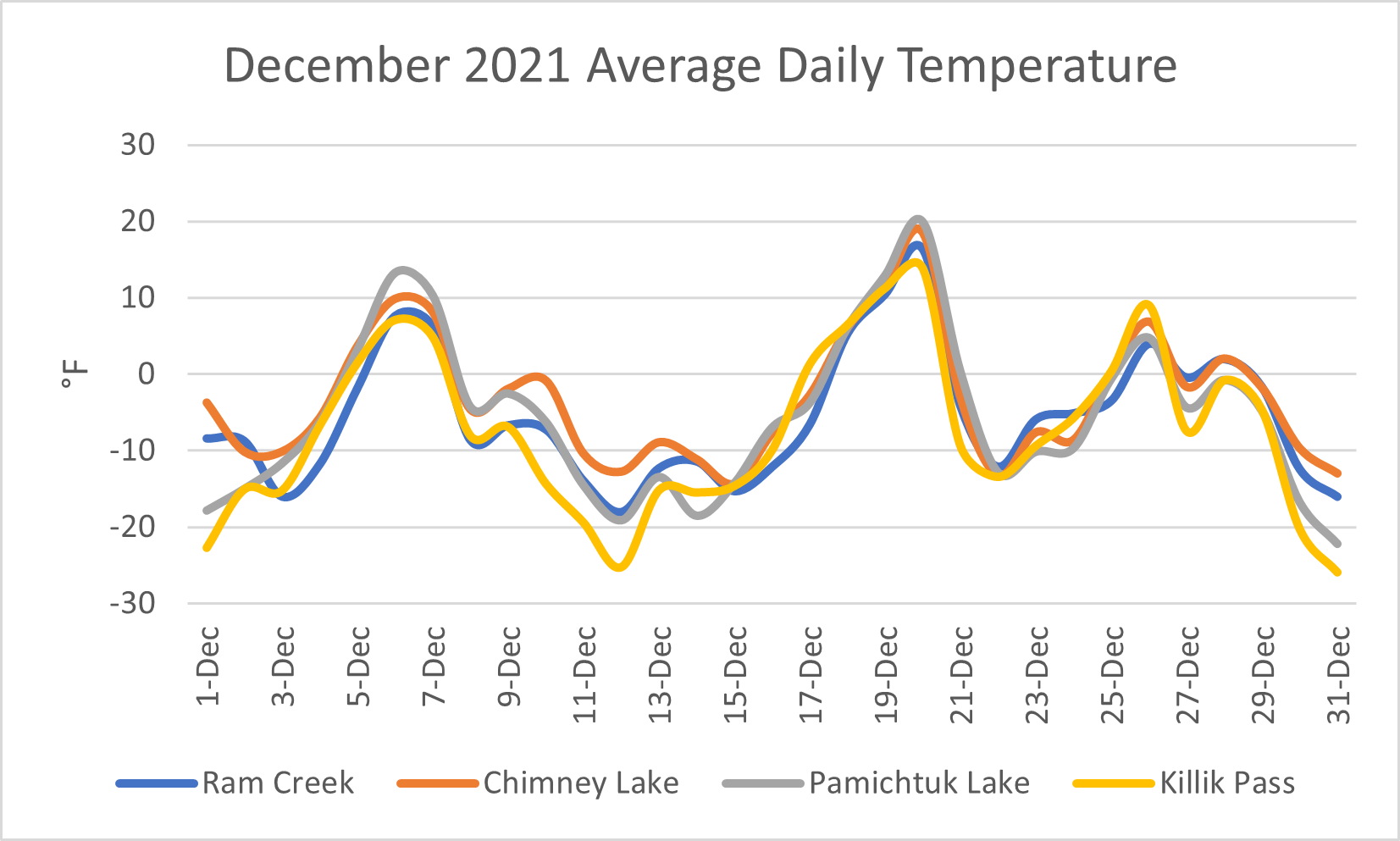 A line graph showing the temperatures at Gates of the Arctic NPP warmed to a max of 22degreesF during the warm December events