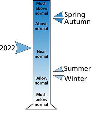 Figure 2. 2022 average annual and seasonal precipitation ranking for Chester and Montgomery counties, PA.